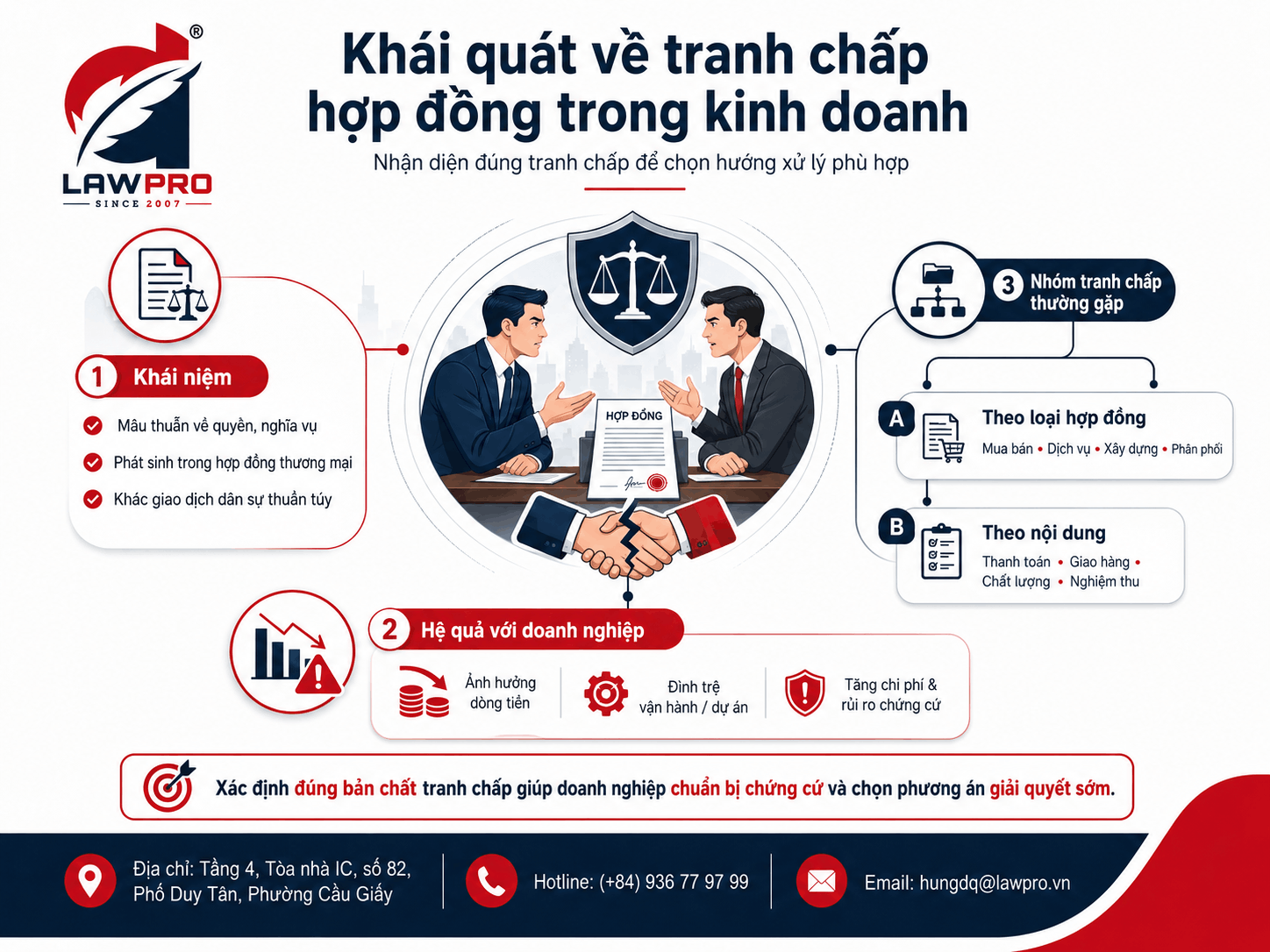 Khái quát về tranh chấp hợp đồng trong kinh doanh